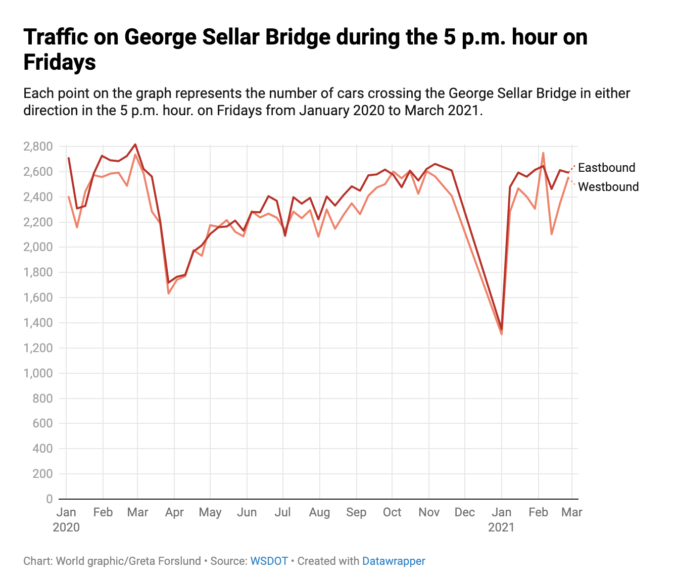Traffic on the George Sellar Bridge